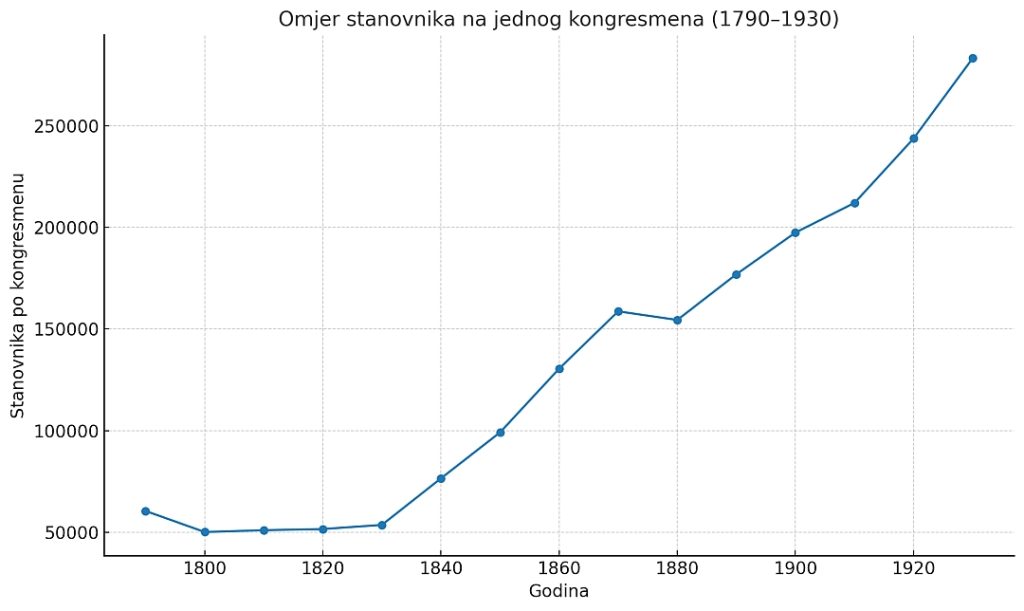 Omjer stanovnika na jednog kongresmena od 1790 do 1930 godine